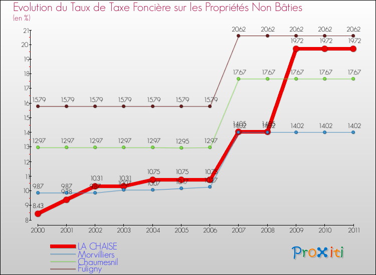 Evolution du taux de la taxe foncière sur les immeubles et terrains non batis pour LA CHAISE et les communes proches Comparaison des taux de la taxe foncière sur les immeubles et terrains non batis pour LA CHAISE et les communes voisines