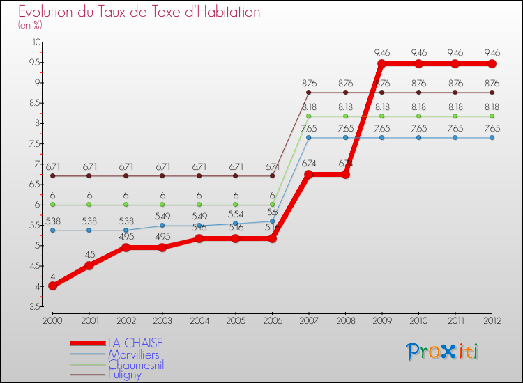 Evolution du taux de la taxe d'habitation pour LA CHAISE et les communes proches Comparaison des taux de la taxe d'habitation pour LA CHAISE et les communes voisines