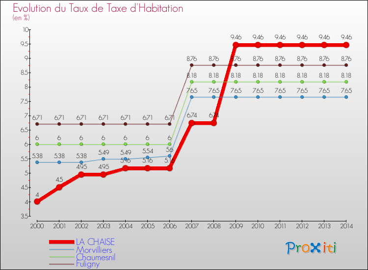 Evolution du taux de la taxe d'habitation pour LA CHAISE et les communes proches de 2000 à 2014 Comparaison des taux de la taxe d'habitation pour LA CHAISE et les communes voisines de 2000 à 2014