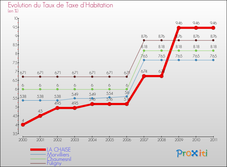 Evolution du taux de la taxe d'habitation pour LA CHAISE et les communes proches Comparaison des taux de la taxe d'habitation pour LA CHAISE et les communes voisines