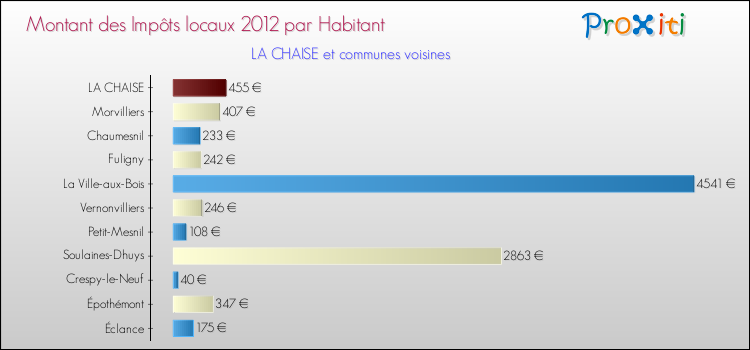 Montant des impôts locaux par Habitant pour LA CHAISE et les communes proches Comparaison des impôts locaux par habitant pour LA CHAISE et les communes voisines