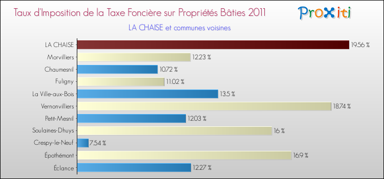 Taux d'imposition de la taxe foncière sur le bati 2011 pour LA CHAISE et les communes proches Comparaison des taux d'imposition de la taxe foncière sur le bati 2011 pour LA CHAISE et les communes voisines