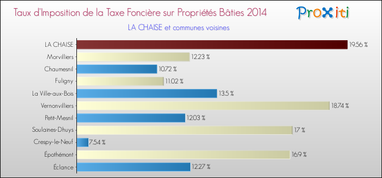 Taux d'imposition de la taxe foncière sur le bati 2014 pour LA CHAISE et les communes proches Comparaison des taux d'imposition de la taxe foncière sur le bati 2014 pour LA CHAISE et les communes voisines