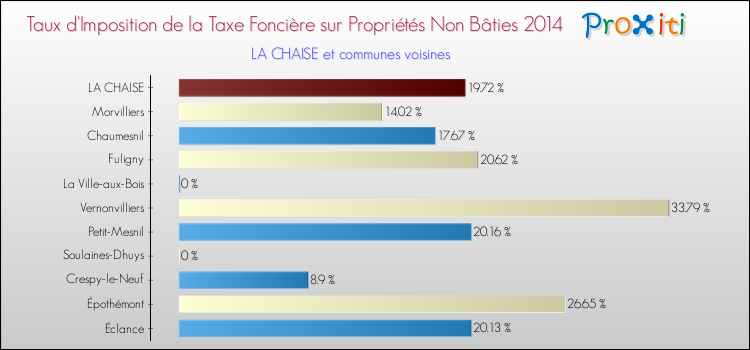 Taux d'imposition de la taxe foncière sur les immeubles et terrains non batis 2014 pour LA CHAISE et les communes proches Comparaison des taux d'imposition de la taxe foncière sur les immeubles et terrains non batis 2014 pour LA CHAISE et les communes voisines