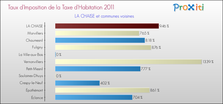 Taux d'imposition de la taxe d'habitation 2011 pour LA CHAISE et les communes proches Comparaison des taux d'imposition de la taxe d'habitation 2011 pour LA CHAISE et les communes voisines