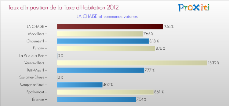 Taux d'imposition de la taxe d'habitation 2012 pour LA CHAISE et les communes proches Comparaison des taux d'imposition de la taxe d'habitation 2012 pour LA CHAISE et les communes voisines