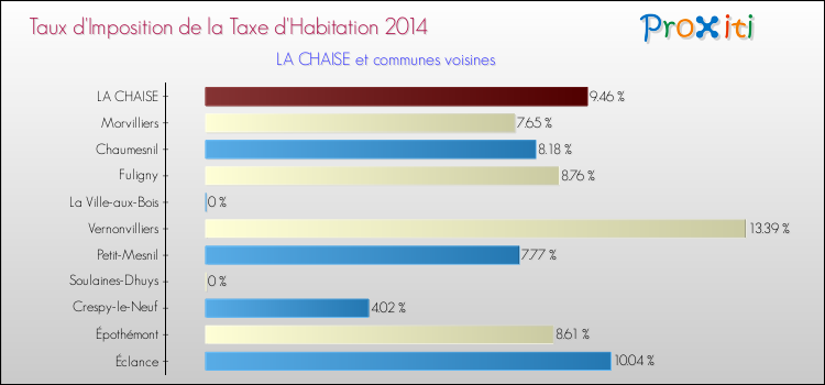 Taux d'imposition de la taxe d'habitation 2014 pour LA CHAISE et les communes proches Comparaison des taux d'imposition de la taxe d'habitation 2014 pour LA CHAISE et les communes voisines
