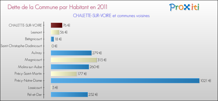 Dette par habitant de la commune en 2011 pour CHALETTE-SUR-VOIRE et les communes proches Comparaison de la dette par habitant de la commune en 2011 pour CHALETTE-SUR-VOIRE et les communes voisines