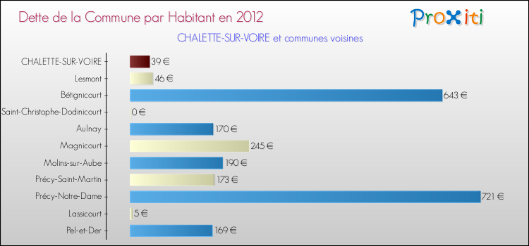 Dette par habitant de la commune en 2012 pour CHALETTE-SUR-VOIRE et les communes proches Comparaison de la dette par habitant de la commune en 2012 pour CHALETTE-SUR-VOIRE et les communes voisines