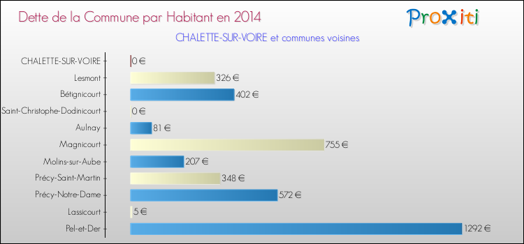 Dette par habitant de la commune en 2014 pour CHALETTE-SUR-VOIRE et les communes proches Comparaison de la dette par habitant de la commune en 2014 pour CHALETTE-SUR-VOIRE et les communes voisines