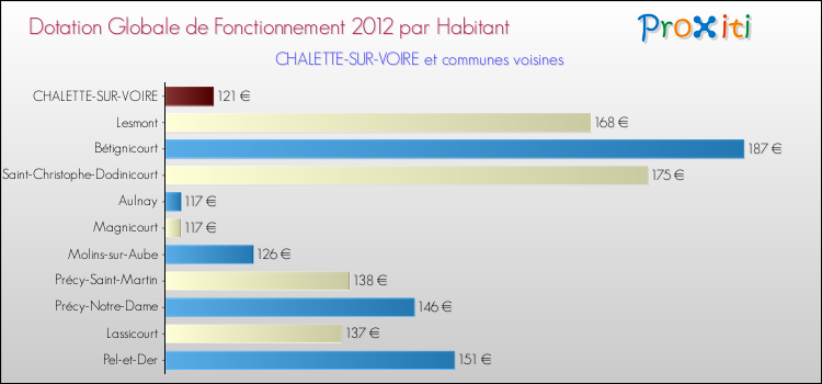 Montant des dotations globales de fonctionnement DGF par Habitant pour CHALETTE-SUR-VOIRE et les communes proches Comparaison des des dotations globales de fonctionnement DGF par habitant pour CHALETTE-SUR-VOIRE et les communes voisines