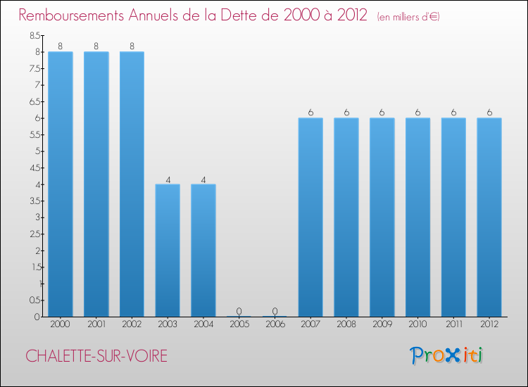 Evolution de l'annuité de la dette pour la commune de CHALETTE-SUR-VOIRE de 2000 à 2012 Annuités de la dette pour CHALETTE-SUR-VOIRE de 2000 à 2012