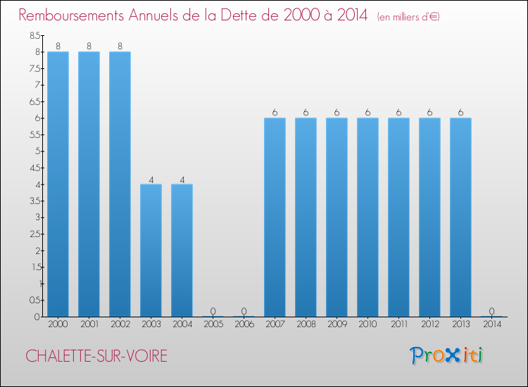 Evolution de l'annuité de la dette pour la commune de CHALETTE-SUR-VOIRE de 2000 à 2014 Annuités de la dette pour CHALETTE-SUR-VOIRE de 2000 à 2014