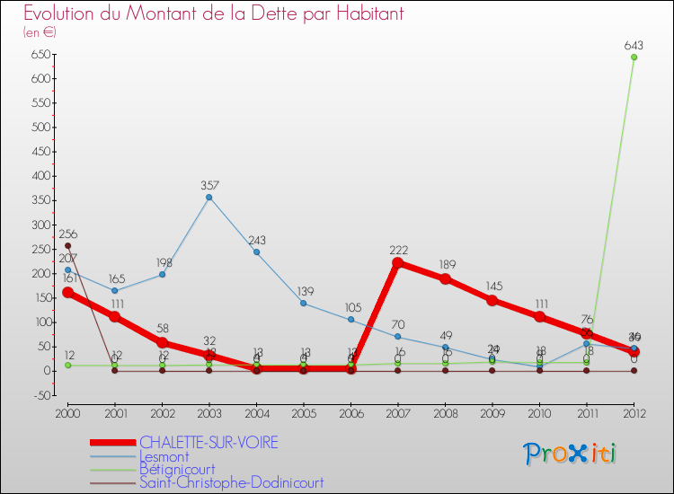 Evolution de la dette par habitant pour la commune de CHALETTE-SUR-VOIRE et les communes proches de 2000 à 2012 Comparaison de la dette par habitant pour CHALETTE-SUR-VOIRE et les communes voisines de 2000 à 2012