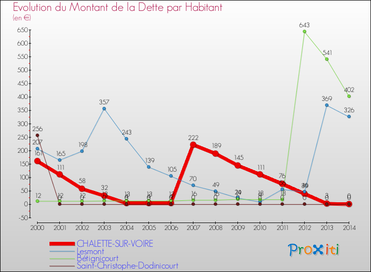 Evolution de la dette par habitant pour la commune de CHALETTE-SUR-VOIRE et les communes proches de 2000 à 2014 Comparaison de la dette par habitant pour CHALETTE-SUR-VOIRE et les communes voisines de 2000 à 2014