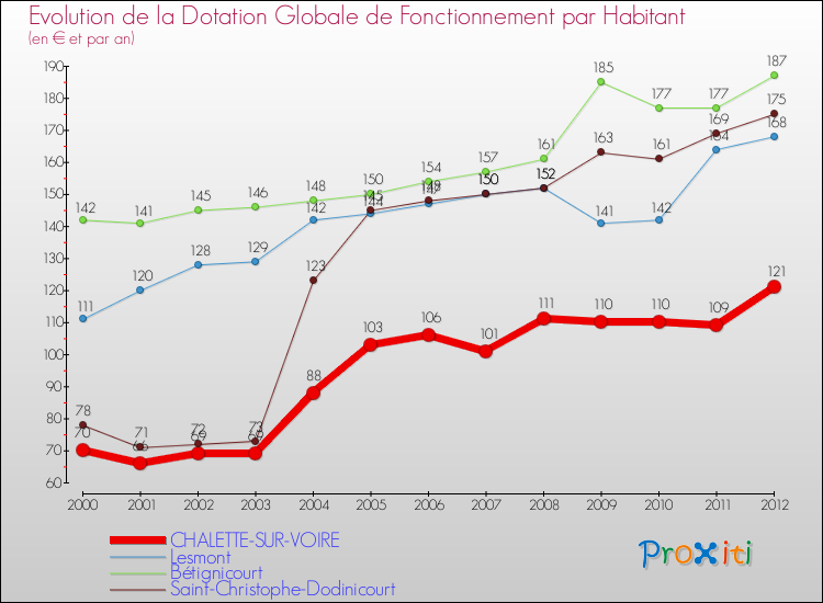 Evolution et montant de la dotation globale de fonctionnement par Habitant pour CHALETTE-SUR-VOIRE et les communes proches Comparaison des dotations globales de fonctionnement par habitant pour CHALETTE-SUR-VOIRE et les communes voisines