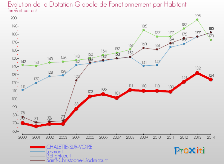 Evolution et montant de la dotation globale de fonctionnement par Habitant pour CHALETTE-SUR-VOIRE et les communes proches de 2000 à 2014. Comparaison des dotations globales de fonctionnement par habitant pour CHALETTE-SUR-VOIRE et les communes voisines de 2000 à 2014.