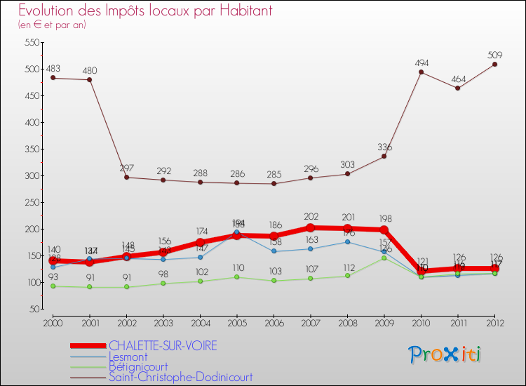 Evolution et montant des impôts locaux par Habitant pour CHALETTE-SUR-VOIRE et les communes proches Comparaison des impôts locaux par habitant pour CHALETTE-SUR-VOIRE et les communes voisines