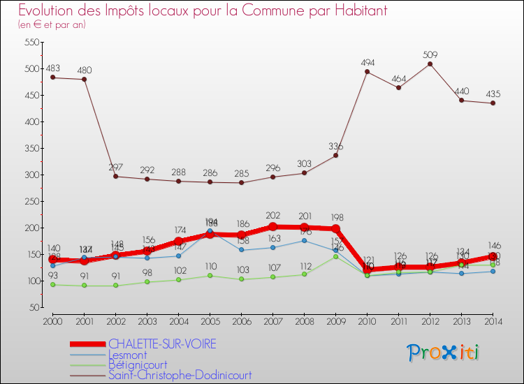 Evolution et montant des impôts locaux par Habitant pour CHALETTE-SUR-VOIRE et les communes proches de 2000 à 2014 Comparaison des impôts locaux par habitant pour CHALETTE-SUR-VOIRE et les communes voisines de 2000 à 2014