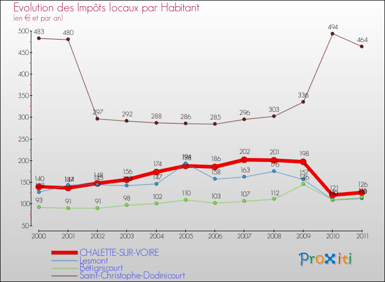 Evolution et montant des impôts locaux par Habitant pour CHALETTE-SUR-VOIRE et les communes proches Comparaison des impôts locaux par habitant pour CHALETTE-SUR-VOIRE et les communes voisines