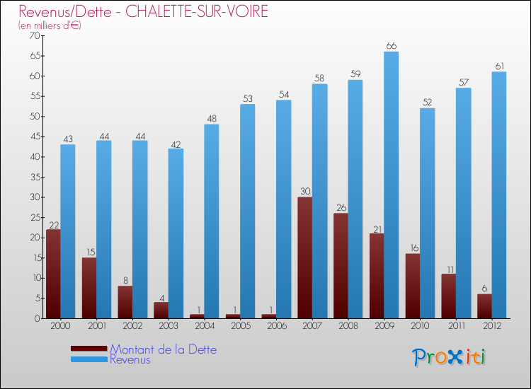 Evolution comparée de la dette et des revenus pour la commune de CHALETTE-SUR-VOIRE de 2000 à 2012 Comparaison de la dette et des revenus pour CHALETTE-SUR-VOIRE de 2000 à 2012