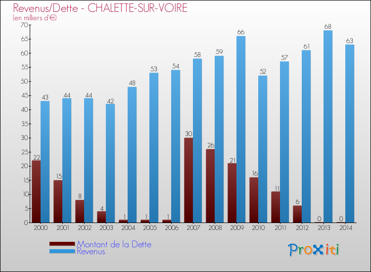 Evolution comparée de la dette et des revenus pour la commune de CHALETTE-SUR-VOIRE de 2000 à 2014 Comparaison de la dette et des revenus pour CHALETTE-SUR-VOIRE de 2000 à 2014