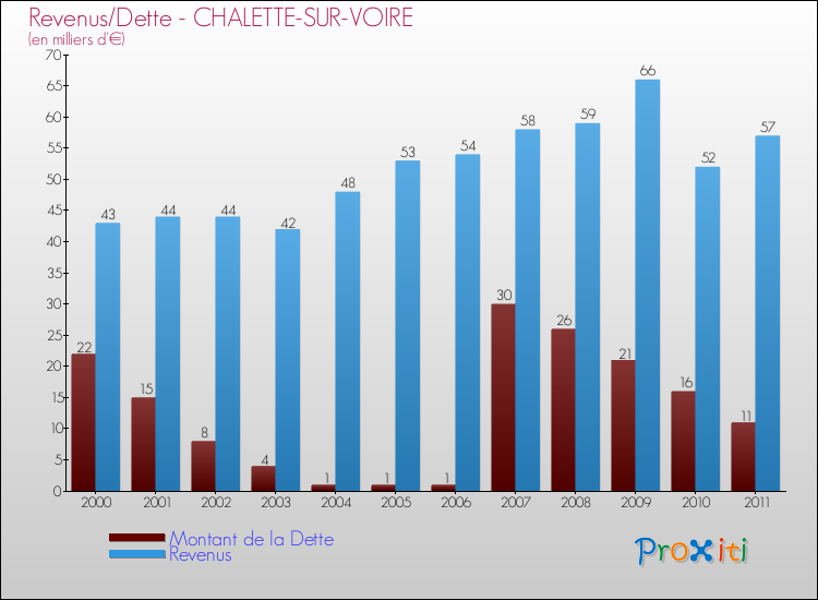 Evolution comparée de la dette et des revenus pour la commune de CHALETTE-SUR-VOIRE de 2000 à 2011 Comparaison de la dette et des revenus pour CHALETTE-SUR-VOIRE de 2000 à 2011
