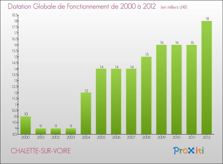 Evolution du montant de la Dotation Globale de Fonctionnement pour la commune de CHALETTE-SUR-VOIRE de 2000 à 2012 Evolution du montant de la Dotation Globale de Fonctionnement pour CHALETTE-SUR-VOIRE de 2000 à 2012