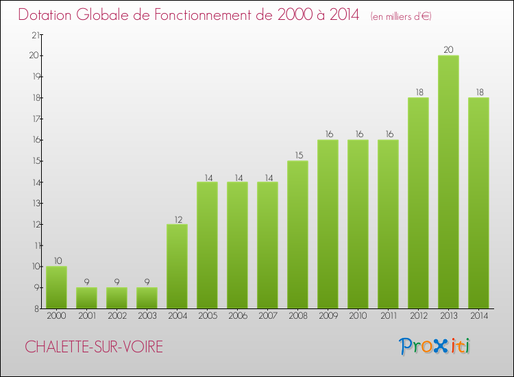 Evolution du montant de la Dotation Globale de Fonctionnement pour la commune de CHALETTE-SUR-VOIRE de 2000 à 2014 Evolution du montant de la Dotation Globale de Fonctionnement pour CHALETTE-SUR-VOIRE de 2000 à 2014