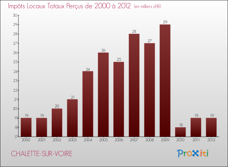Evolution des Impôts Locaux pour la commune de CHALETTE-SUR-VOIRE de 2000 à 2012 Evolution des Impôts Locaux pour CHALETTE-SUR-VOIRE de 2000 à 2012