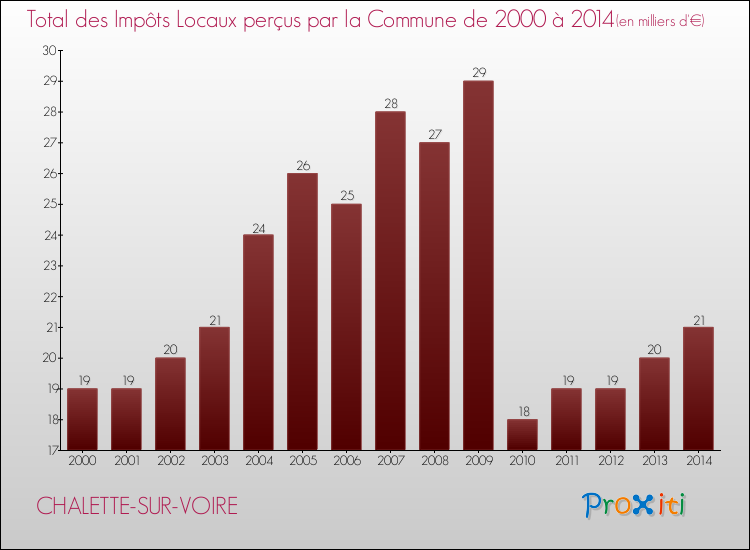 Evolution des Impôts Locaux pour la commune de CHALETTE-SUR-VOIRE de 2000 à 2014 Evolution des Impôts Locaux pour CHALETTE-SUR-VOIRE de 2000 à 2014