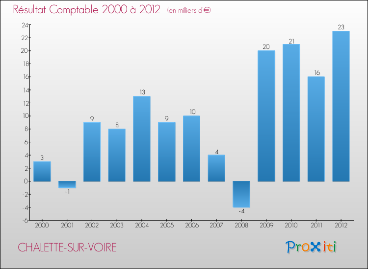 Evolution du résultat comptable pour la commune de CHALETTE-SUR-VOIRE de 2000 à 2012 Evolution du résultat comptable pour CHALETTE-SUR-VOIRE de 2000 à 2012