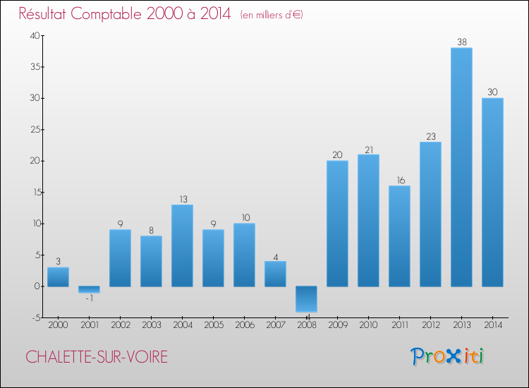 Evolution du résultat comptable pour la commune de CHALETTE-SUR-VOIRE de 2000 à 2014 Evolution du résultat comptable pour CHALETTE-SUR-VOIRE de 2000 à 2014