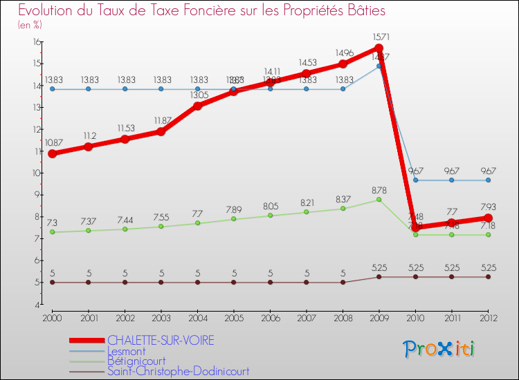 Evolution du taux de la taxe foncière sur le bati pour CHALETTE-SUR-VOIRE et les communes proches de 2000 à 2012 Comparaison des taux de taxe foncière sur le bati pour CHALETTE-SUR-VOIRE et les communes voisines de 2000 à 2012