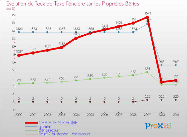 Evolution du taux de la taxe foncière sur le bati pour CHALETTE-SUR-VOIRE et les communes proches Comparaison des taux de taxe foncière sur le bati pour CHALETTE-SUR-VOIRE et les communes voisines