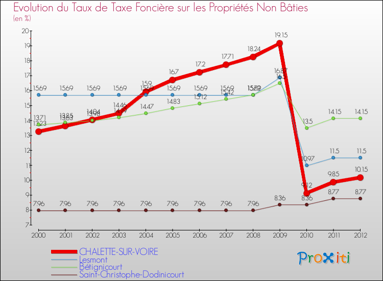 Evolution du taux de la taxe foncière sur les immeubles et terrains non batis pour CHALETTE-SUR-VOIRE et les communes proches de 2000 à 2012 Comparaison des taux de la taxe foncière sur les immeubles et terrains non batis pour CHALETTE-SUR-VOIRE et les communes voisines de 2000 à 2012