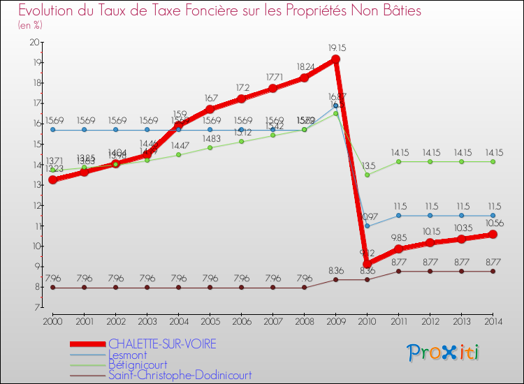 Evolution du taux de la taxe foncière sur les immeubles et terrains non batis pour CHALETTE-SUR-VOIRE et les communes proches de 2000 à 2014 Comparaison des taux de la taxe foncière sur les immeubles et terrains non batis pour CHALETTE-SUR-VOIRE et les communes voisines de 2000 à 2014