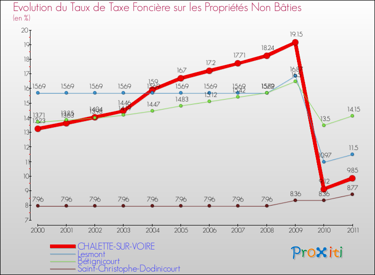 Evolution du taux de la taxe foncière sur les immeubles et terrains non batis pour CHALETTE-SUR-VOIRE et les communes proches Comparaison des taux de la taxe foncière sur les immeubles et terrains non batis pour CHALETTE-SUR-VOIRE et les communes voisines