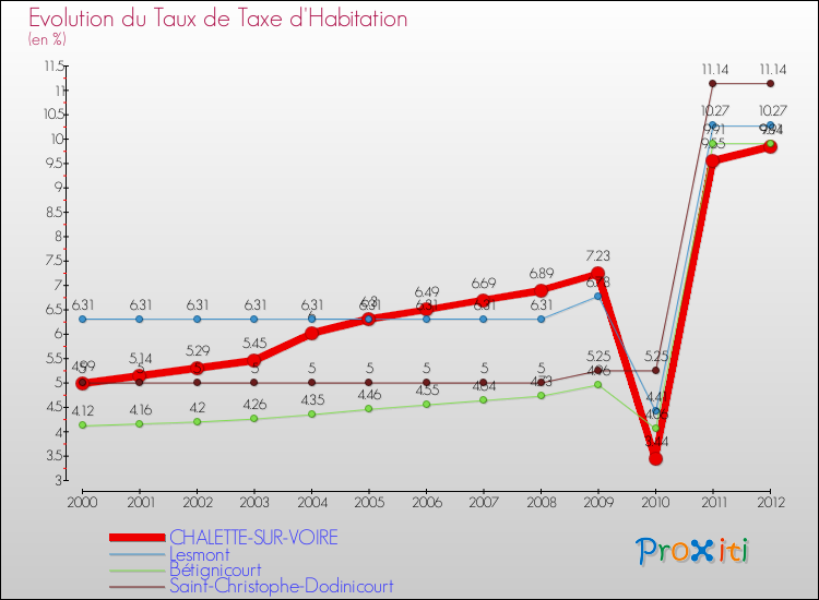 Evolution du taux de la taxe d'habitation pour CHALETTE-SUR-VOIRE et les communes proches Comparaison des taux de la taxe d'habitation pour CHALETTE-SUR-VOIRE et les communes voisines