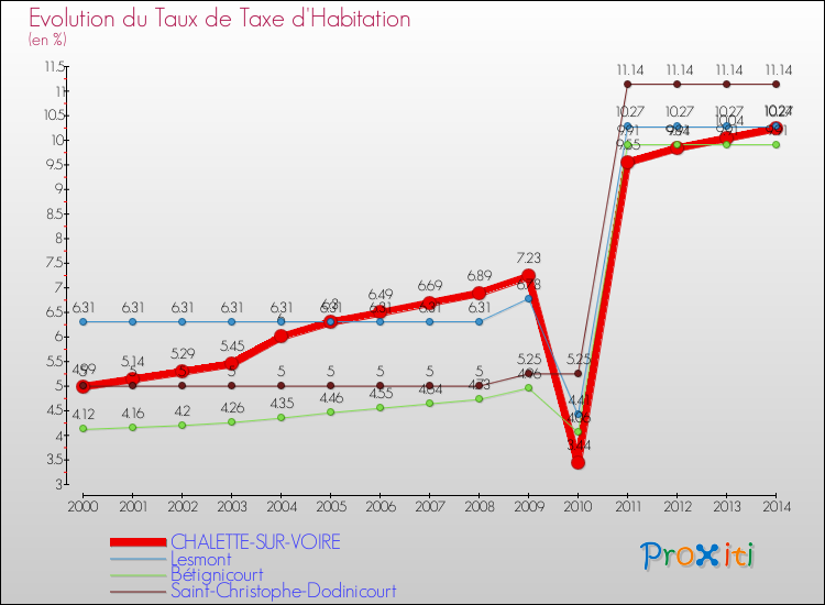 Evolution du taux de la taxe d'habitation pour CHALETTE-SUR-VOIRE et les communes proches de 2000 à 2014 Comparaison des taux de la taxe d'habitation pour CHALETTE-SUR-VOIRE et les communes voisines de 2000 à 2014