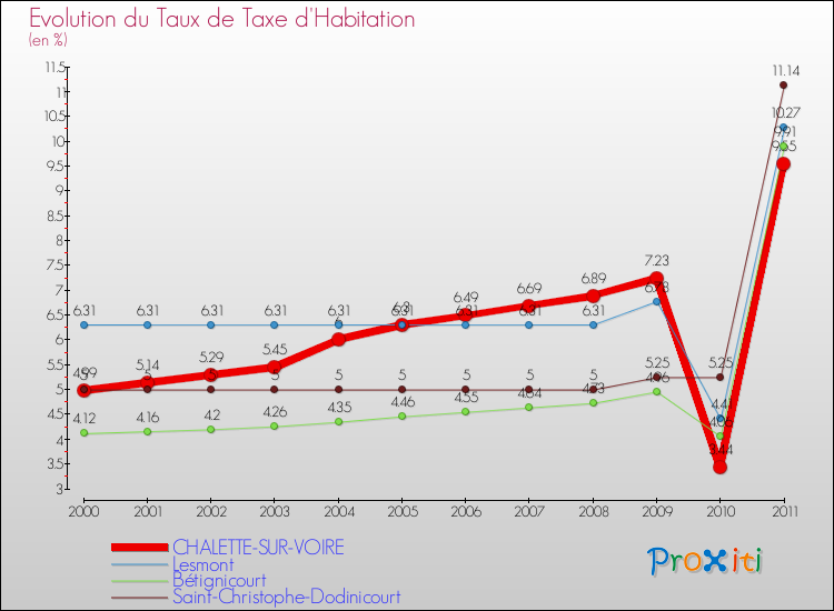 Evolution du taux de la taxe d'habitation pour CHALETTE-SUR-VOIRE et les communes proches Comparaison des taux de la taxe d'habitation pour CHALETTE-SUR-VOIRE et les communes voisines
