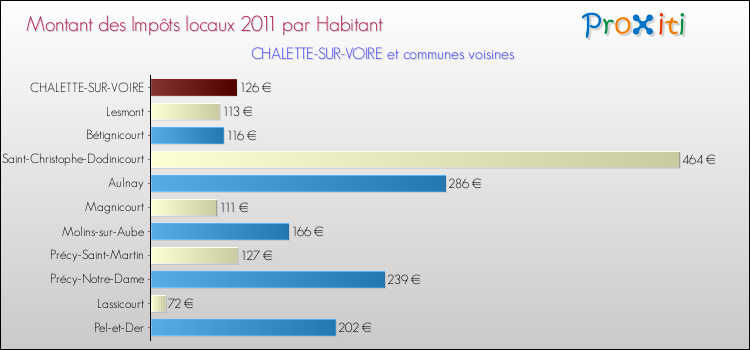 Montant des impôts locaux par Habitant pour CHALETTE-SUR-VOIRE et les communes proches Comparaison des impôts locaux par habitant pour CHALETTE-SUR-VOIRE et les communes voisines