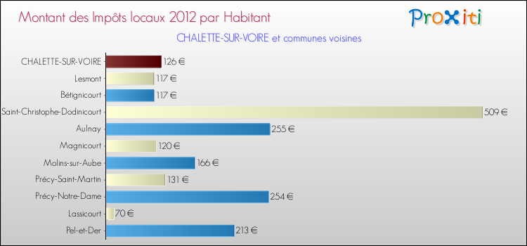 Montant des impôts locaux par Habitant pour CHALETTE-SUR-VOIRE et les communes proches Comparaison des impôts locaux par habitant pour CHALETTE-SUR-VOIRE et les communes voisines