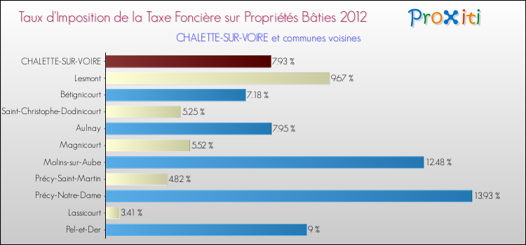 Taux d'imposition de la taxe foncière sur le bati 2012 pour CHALETTE-SUR-VOIRE et les communes proches Comparaison des taux d'imposition de la taxe foncière sur le bati 2012 pour CHALETTE-SUR-VOIRE et les communes voisines