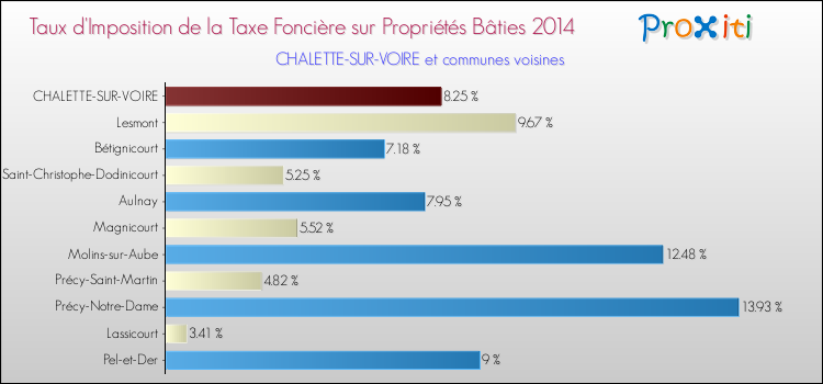 Taux d'imposition de la taxe foncière sur le bati 2014 pour CHALETTE-SUR-VOIRE et les communes proches Comparaison des taux d'imposition de la taxe foncière sur le bati 2014 pour CHALETTE-SUR-VOIRE et les communes voisines