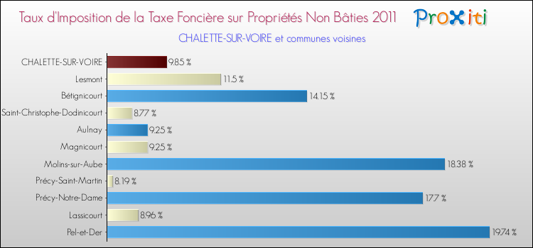 Taux d'imposition de la taxe foncière sur les immeubles et terrains non batis 2011 pour CHALETTE-SUR-VOIRE et les communes proches Comparaison des taux d'imposition de la taxe foncière sur les immeubles et terrains non batis 2011 pour CHALETTE-SUR-VOIRE et les communes voisines