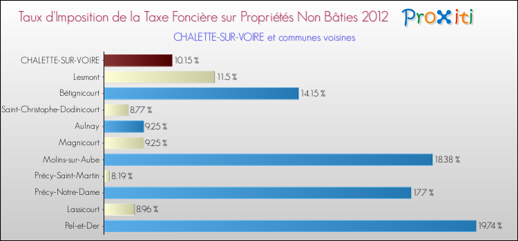 Taux d'imposition de la taxe foncière sur les immeubles et terrains non batis 2012 pour CHALETTE-SUR-VOIRE et les communes proches Comparaison des taux d'imposition de la taxe foncière sur les immeubles et terrains non batis 2012 pour CHALETTE-SUR-VOIRE et les communes voisines