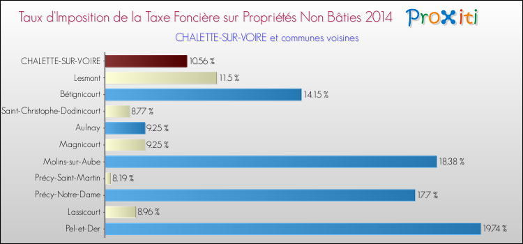 Taux d'imposition de la taxe foncière sur les immeubles et terrains non batis 2014 pour CHALETTE-SUR-VOIRE et les communes proches Comparaison des taux d'imposition de la taxe foncière sur les immeubles et terrains non batis 2014 pour CHALETTE-SUR-VOIRE et les communes voisines