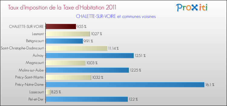 Taux d'imposition de la taxe d'habitation 2011 pour CHALETTE-SUR-VOIRE et les communes proches Comparaison des taux d'imposition de la taxe d'habitation 2011 pour CHALETTE-SUR-VOIRE et les communes voisines