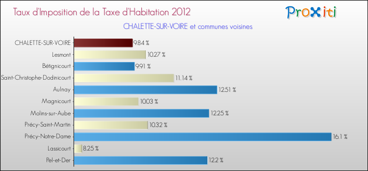 Taux d'imposition de la taxe d'habitation 2012 pour CHALETTE-SUR-VOIRE et les communes proches Comparaison des taux d'imposition de la taxe d'habitation 2012 pour CHALETTE-SUR-VOIRE et les communes voisines